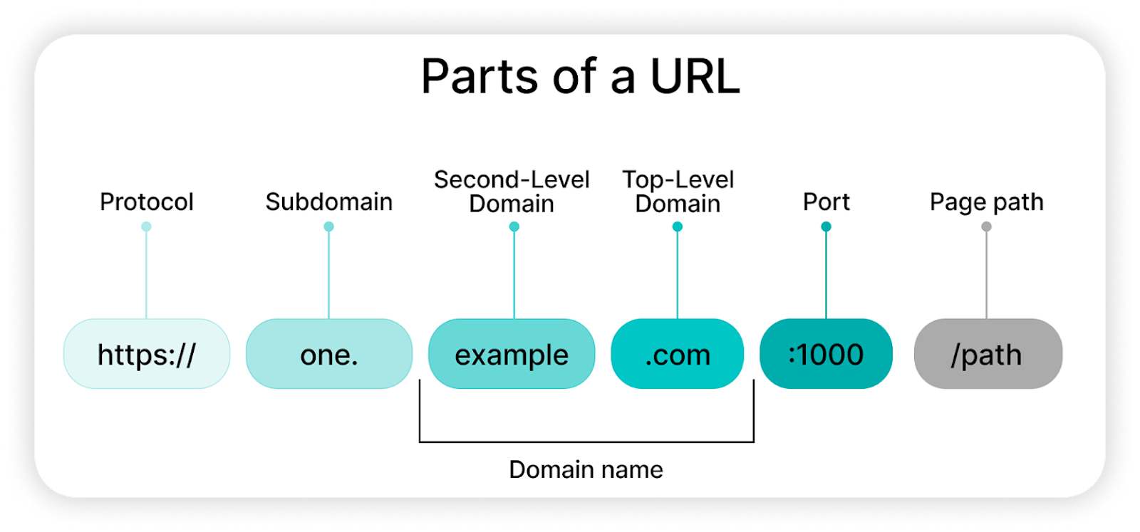 View of parts of URL.png
