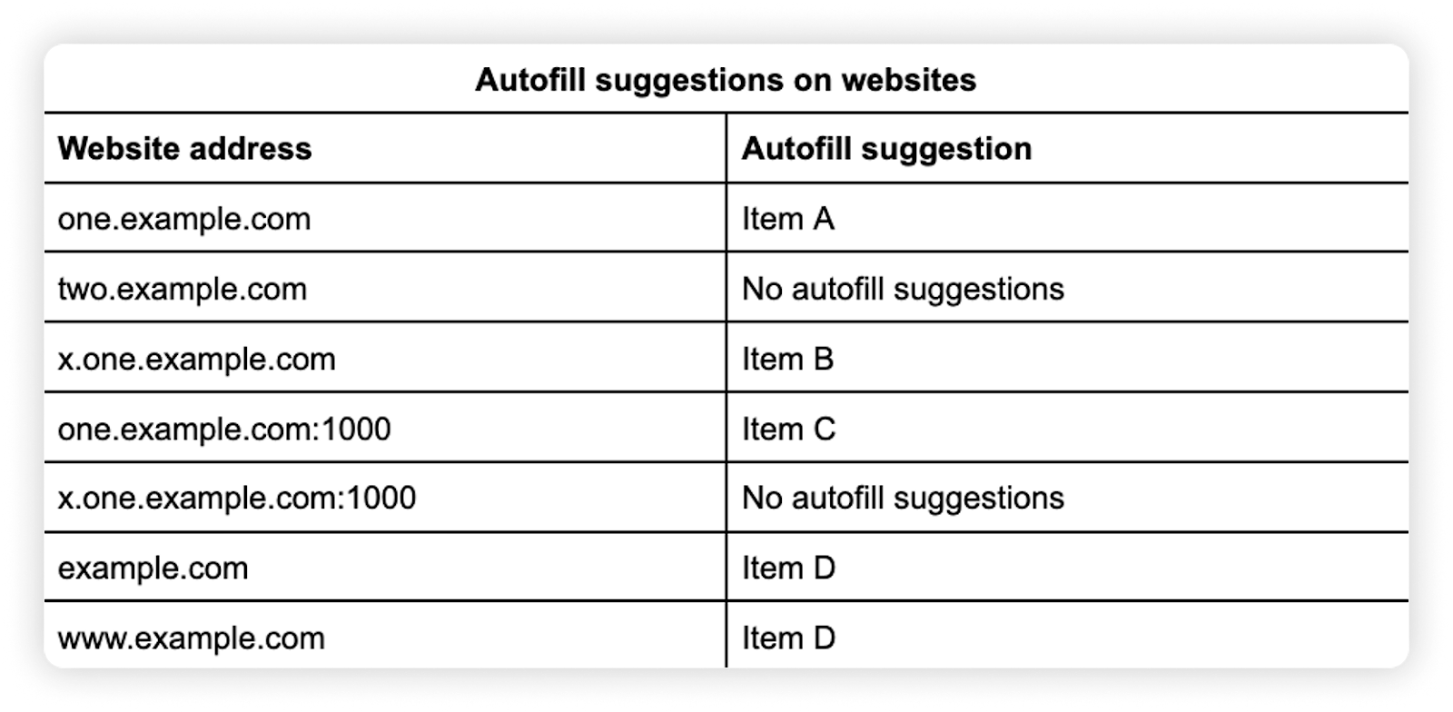 View of autofill suggestions on websites.png